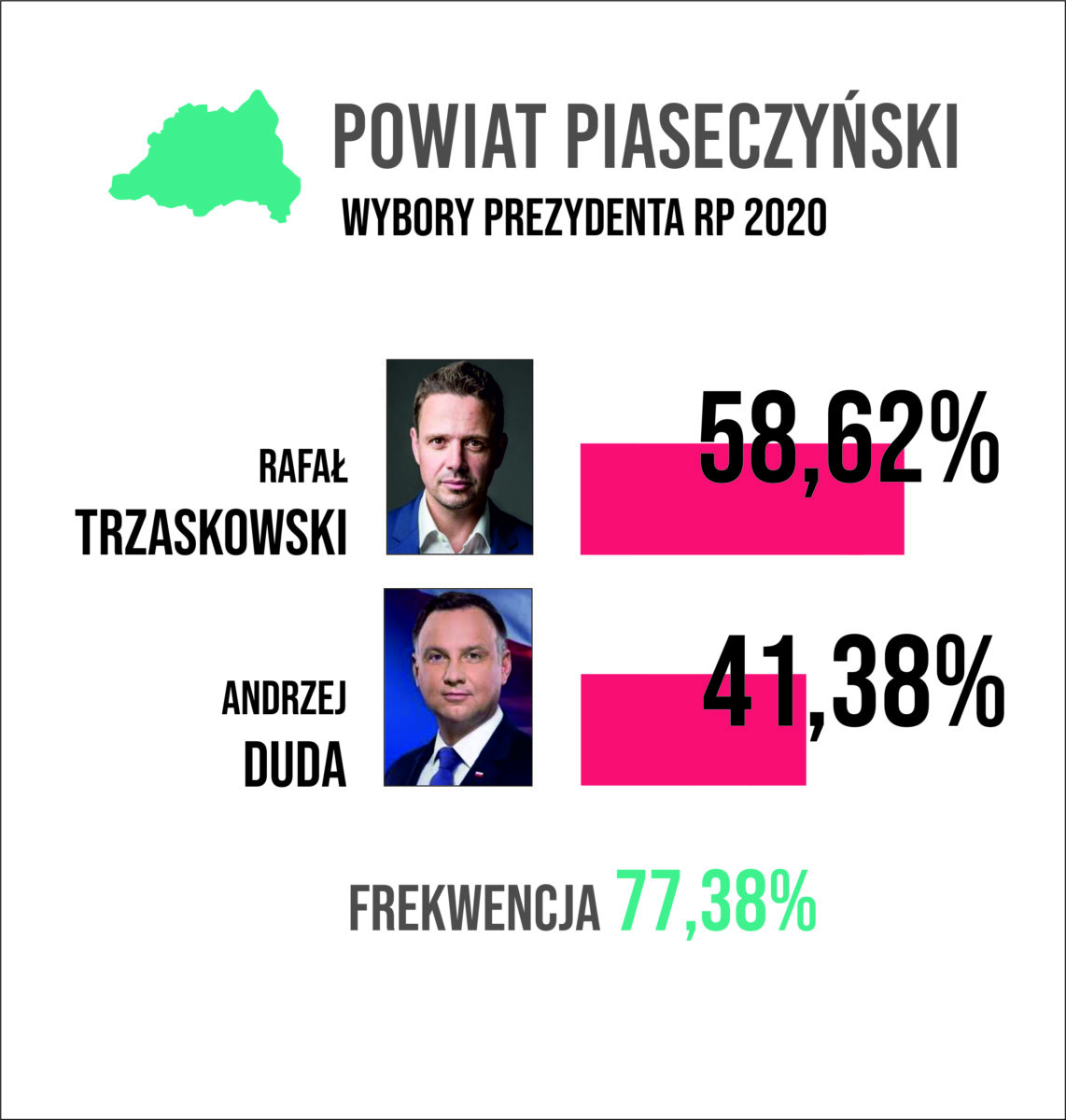 wykres wyniki wyborów prezydenckich w powiecie