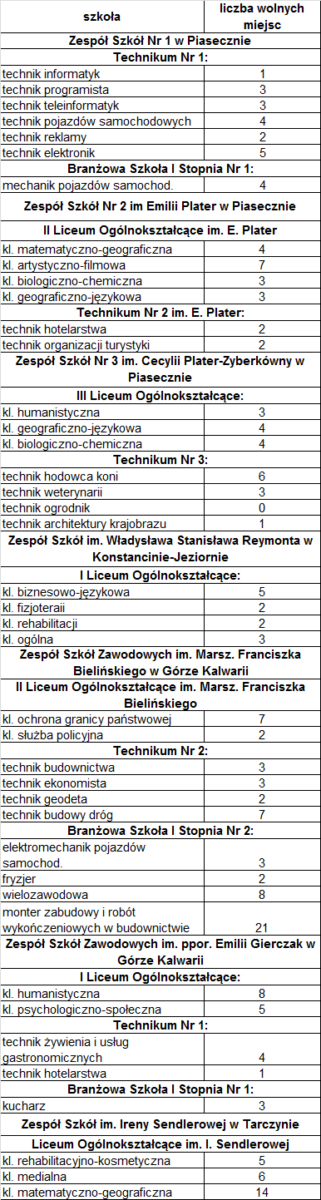 tabelka z liczbą miejsc