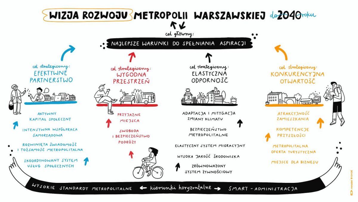 Struktura celów i kierunków działań