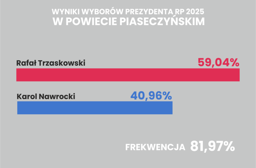 wykres poparcie w powiecie