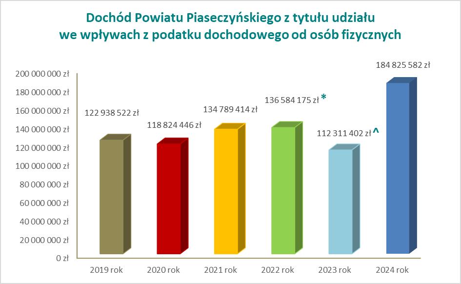 dochody powiatu wykres